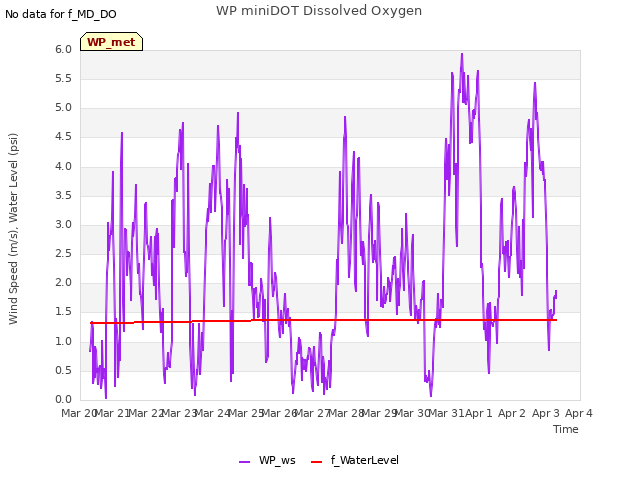 plot of WP miniDOT Dissolved Oxygen