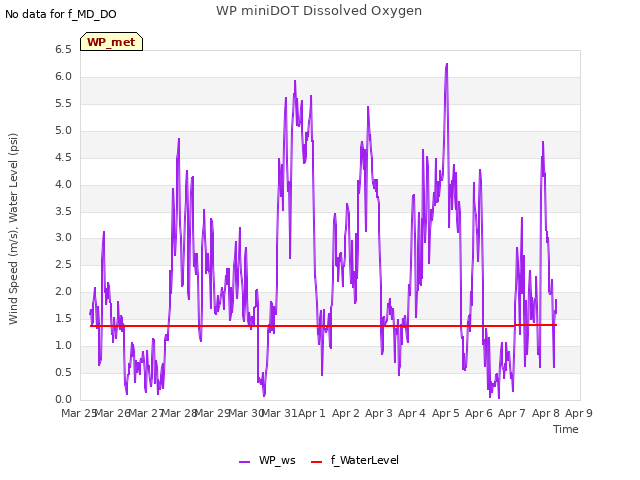 plot of WP miniDOT Dissolved Oxygen