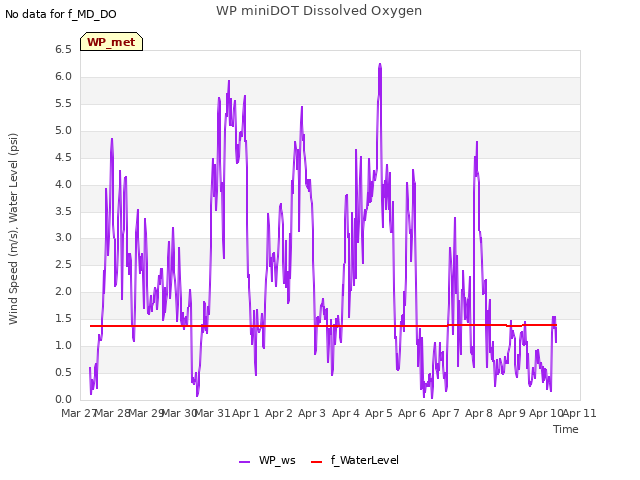 plot of WP miniDOT Dissolved Oxygen