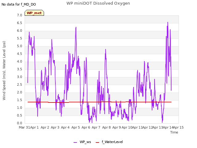 plot of WP miniDOT Dissolved Oxygen