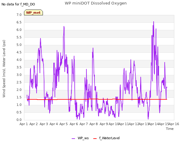 plot of WP miniDOT Dissolved Oxygen