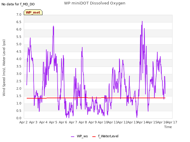 plot of WP miniDOT Dissolved Oxygen