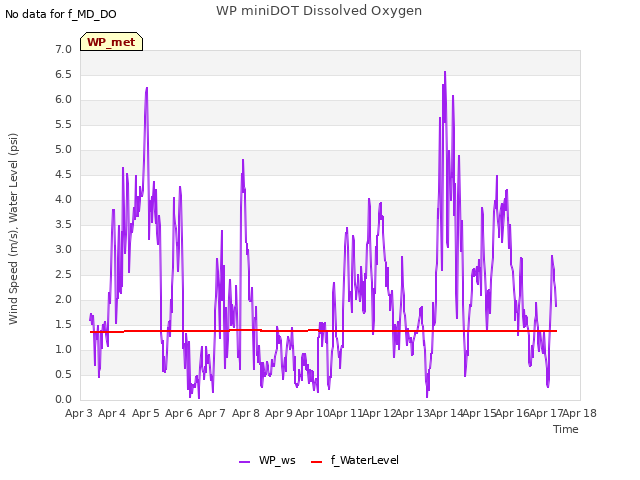 plot of WP miniDOT Dissolved Oxygen