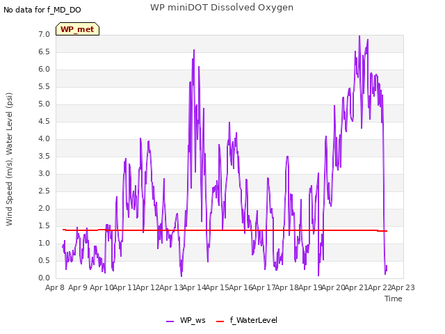 plot of WP miniDOT Dissolved Oxygen