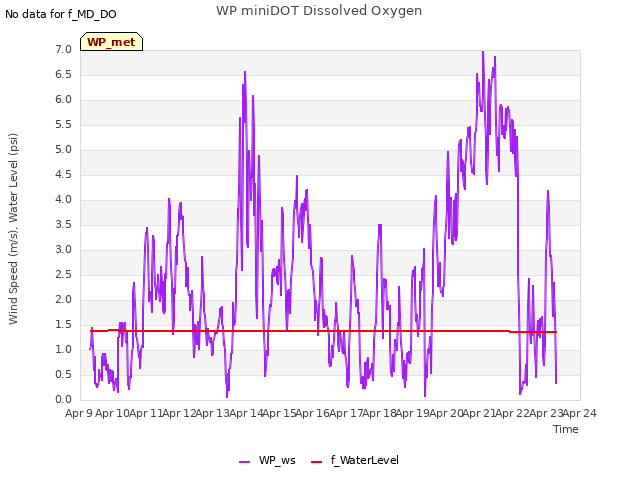 plot of WP miniDOT Dissolved Oxygen