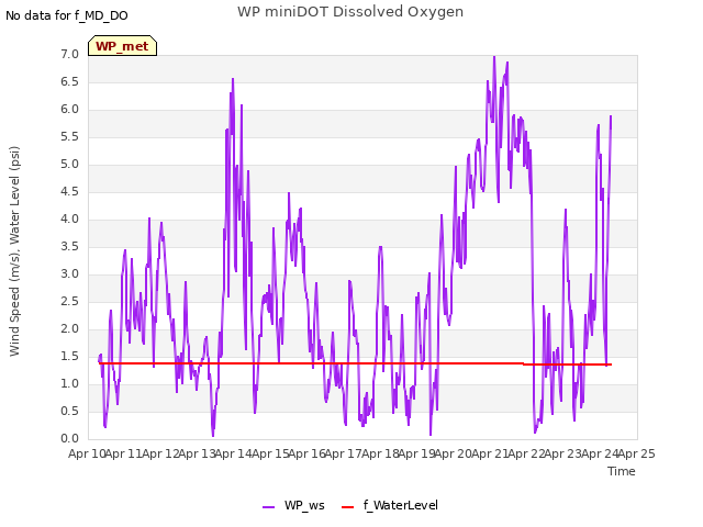 plot of WP miniDOT Dissolved Oxygen