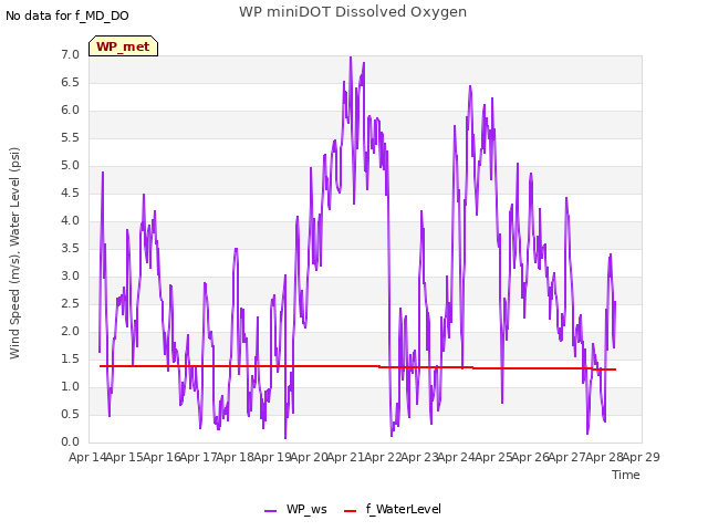 plot of WP miniDOT Dissolved Oxygen