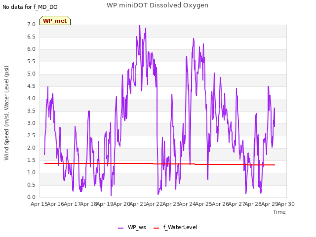 plot of WP miniDOT Dissolved Oxygen