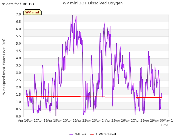 plot of WP miniDOT Dissolved Oxygen