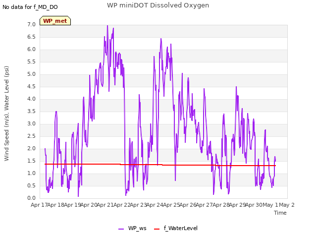 plot of WP miniDOT Dissolved Oxygen