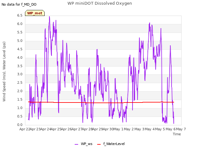 plot of WP miniDOT Dissolved Oxygen