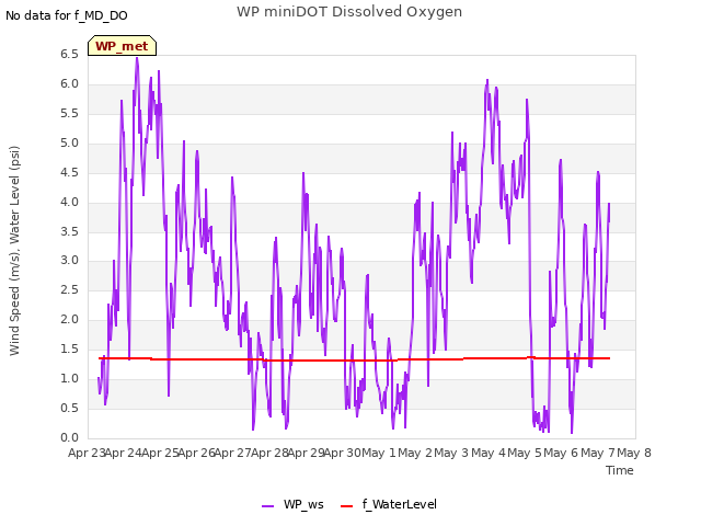 plot of WP miniDOT Dissolved Oxygen