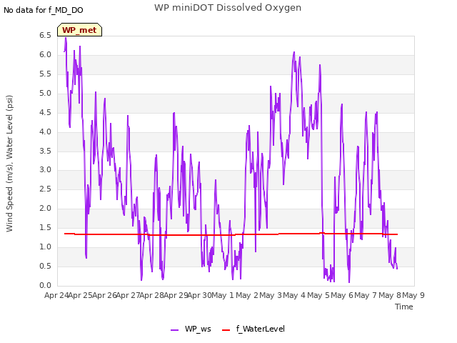 plot of WP miniDOT Dissolved Oxygen