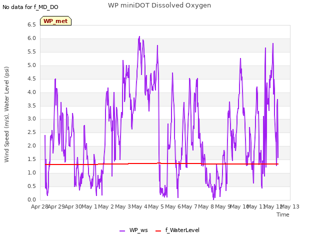 plot of WP miniDOT Dissolved Oxygen