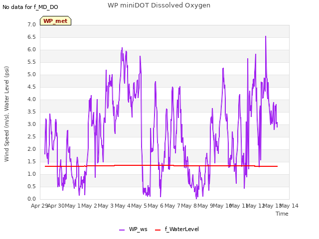 plot of WP miniDOT Dissolved Oxygen