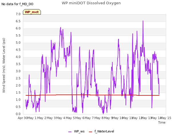 plot of WP miniDOT Dissolved Oxygen