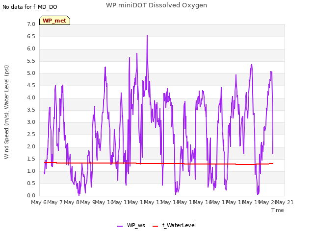 plot of WP miniDOT Dissolved Oxygen