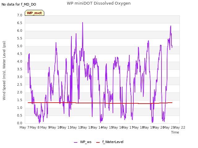 plot of WP miniDOT Dissolved Oxygen