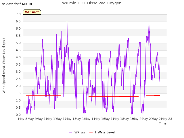 plot of WP miniDOT Dissolved Oxygen