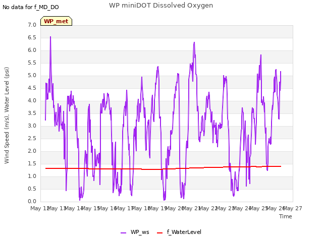 plot of WP miniDOT Dissolved Oxygen