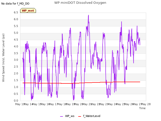 plot of WP miniDOT Dissolved Oxygen