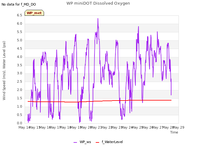 plot of WP miniDOT Dissolved Oxygen