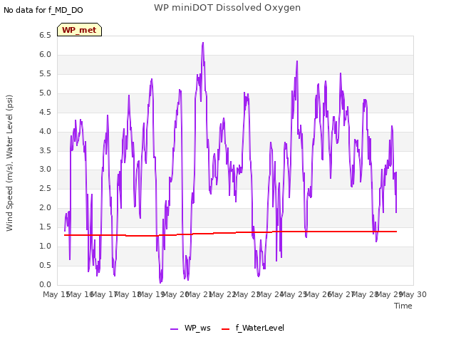 plot of WP miniDOT Dissolved Oxygen