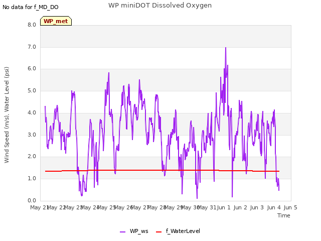 plot of WP miniDOT Dissolved Oxygen