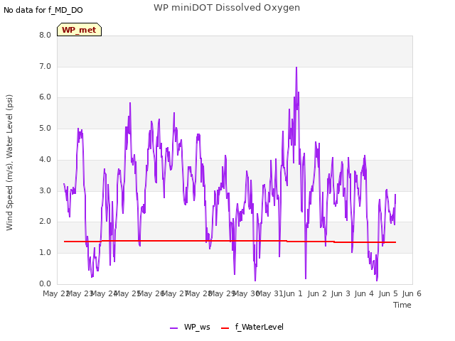 plot of WP miniDOT Dissolved Oxygen