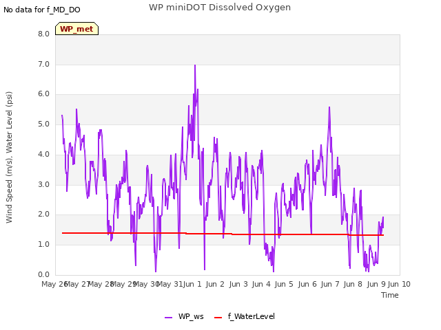 plot of WP miniDOT Dissolved Oxygen