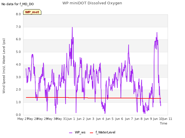 plot of WP miniDOT Dissolved Oxygen