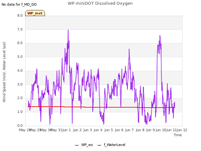 plot of WP miniDOT Dissolved Oxygen