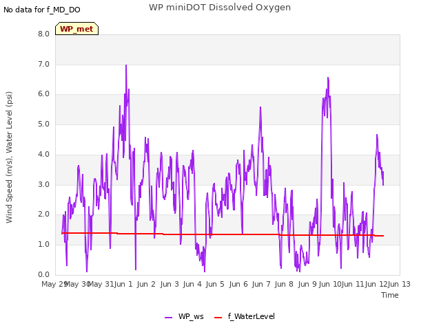 plot of WP miniDOT Dissolved Oxygen