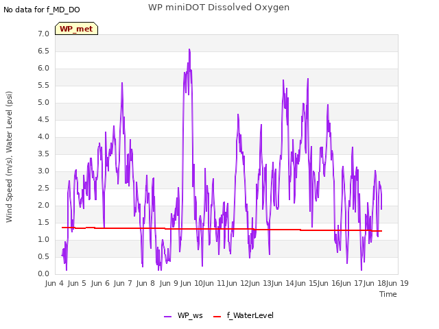 plot of WP miniDOT Dissolved Oxygen