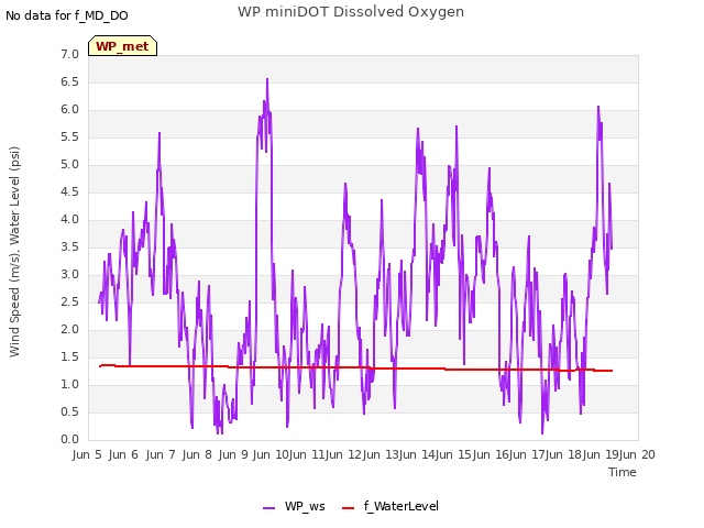 plot of WP miniDOT Dissolved Oxygen