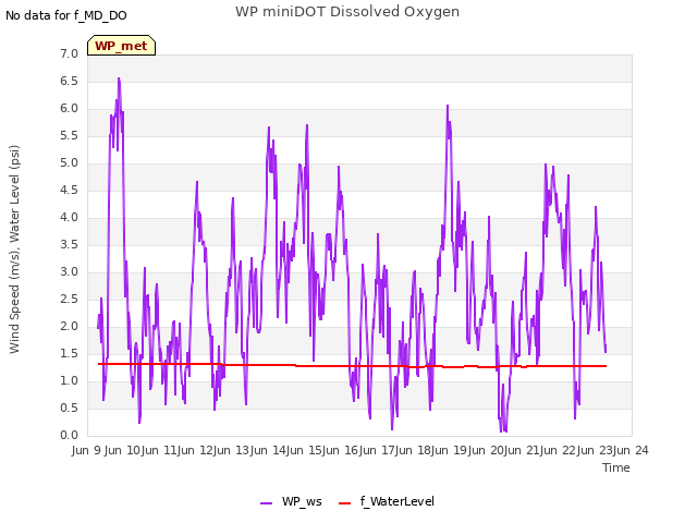 plot of WP miniDOT Dissolved Oxygen