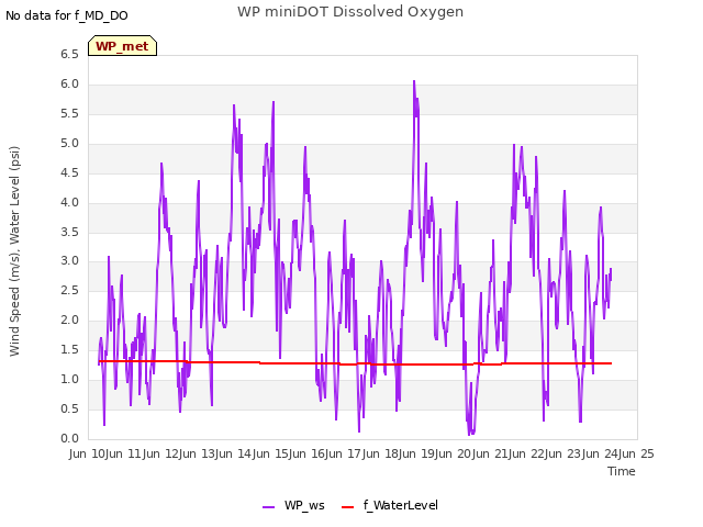 plot of WP miniDOT Dissolved Oxygen