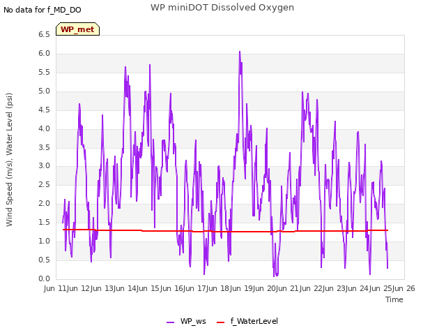 plot of WP miniDOT Dissolved Oxygen