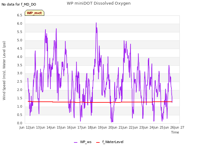 plot of WP miniDOT Dissolved Oxygen