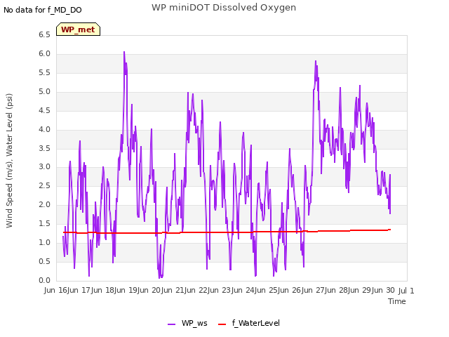 plot of WP miniDOT Dissolved Oxygen