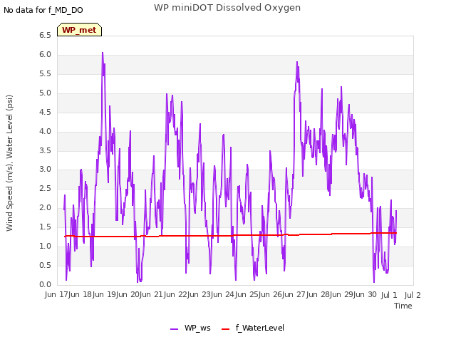 plot of WP miniDOT Dissolved Oxygen