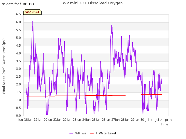 plot of WP miniDOT Dissolved Oxygen