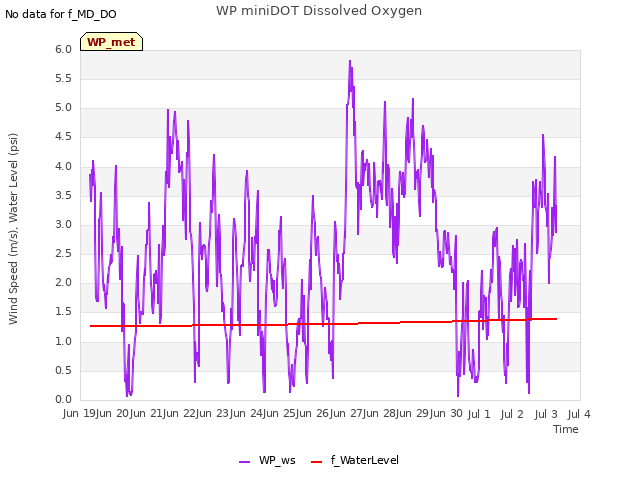 plot of WP miniDOT Dissolved Oxygen