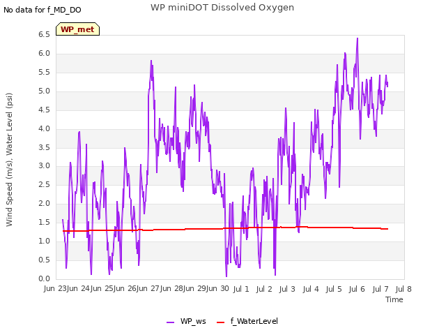 plot of WP miniDOT Dissolved Oxygen