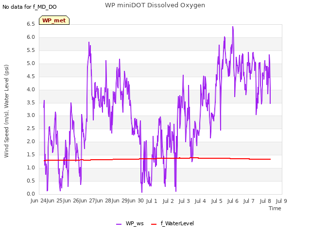 plot of WP miniDOT Dissolved Oxygen