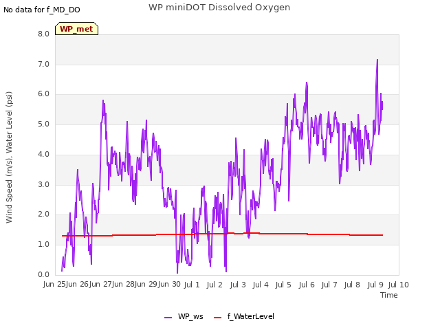 plot of WP miniDOT Dissolved Oxygen