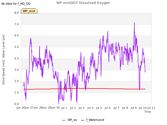 plot of WP miniDOT Dissolved Oxygen