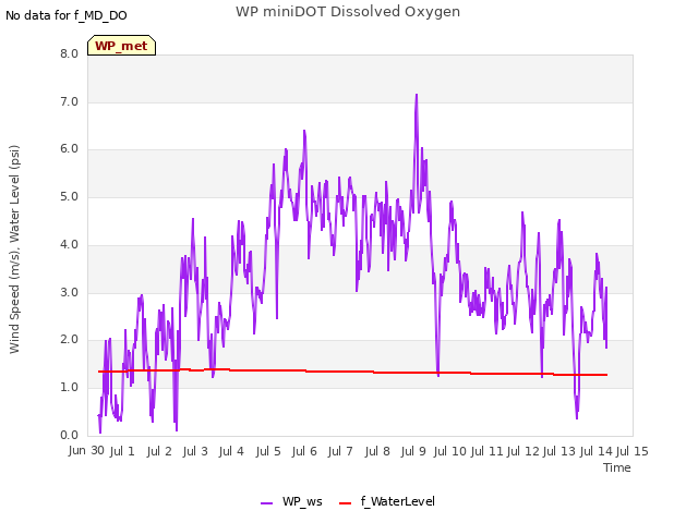 plot of WP miniDOT Dissolved Oxygen