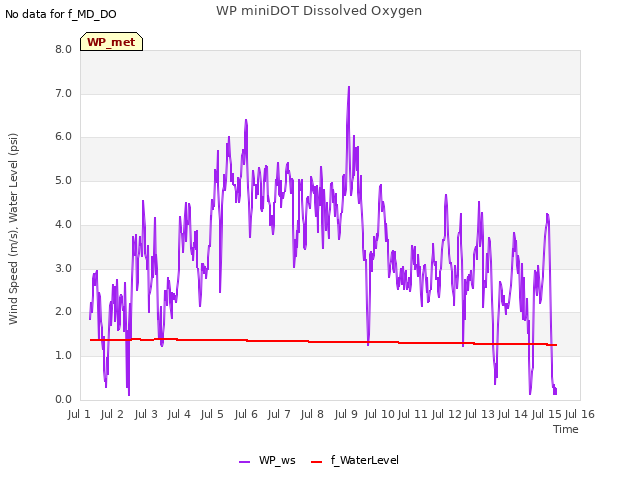 plot of WP miniDOT Dissolved Oxygen