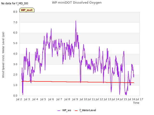 plot of WP miniDOT Dissolved Oxygen